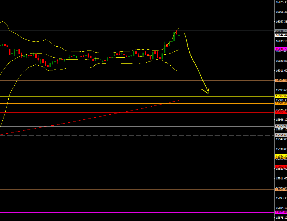 2021-11-04 GER30 Analysis Today