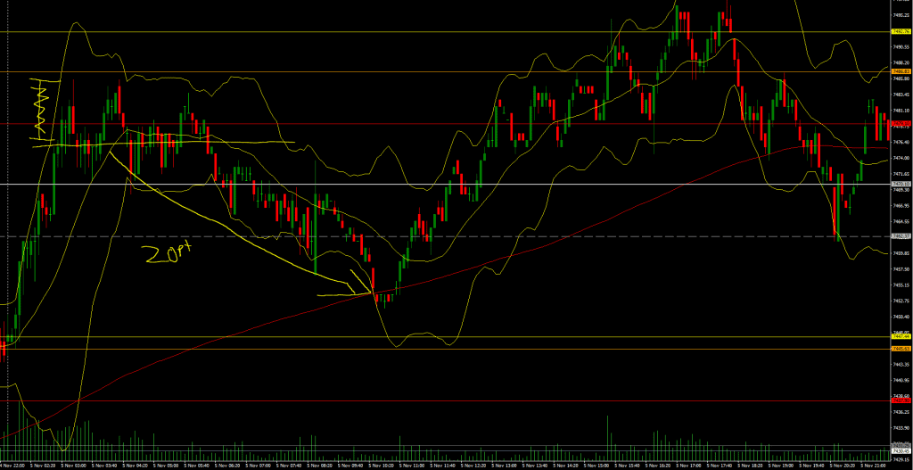 2021-11-05 ASX200 Result Today