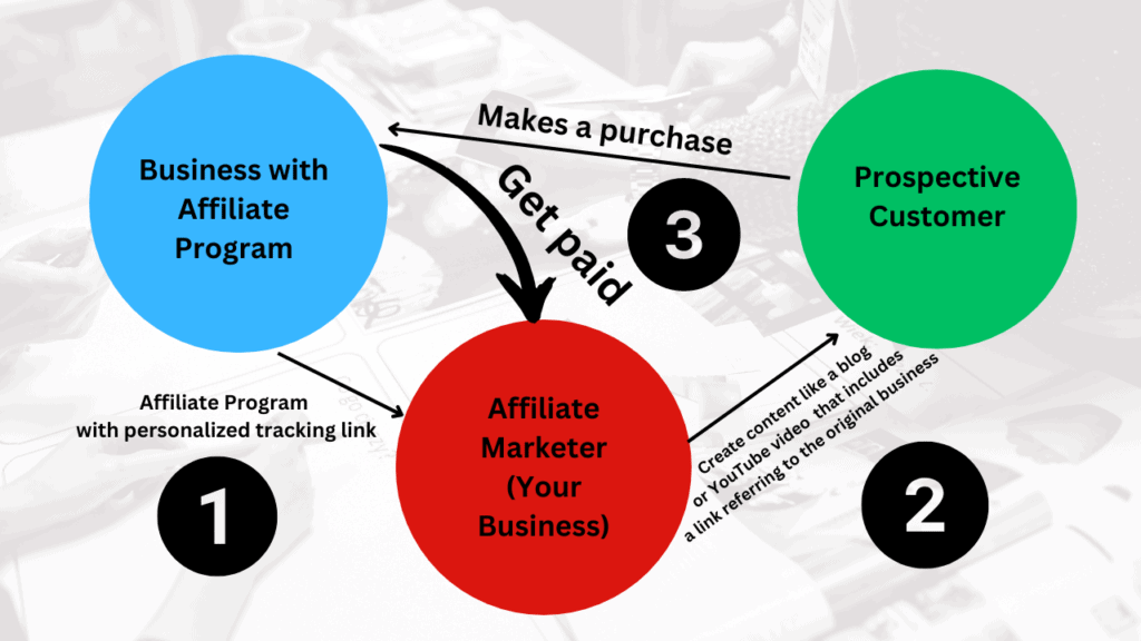 3 Steps to Affiliate Marketing Business