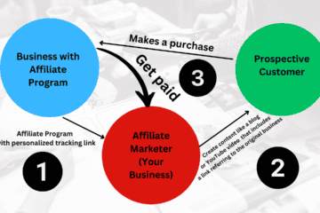 3 Steps to Affiliate Marketing Business