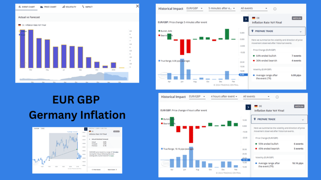EUR GBP Germany Inflation